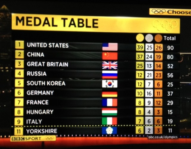Yorkshire Olympic Medal Table 090812